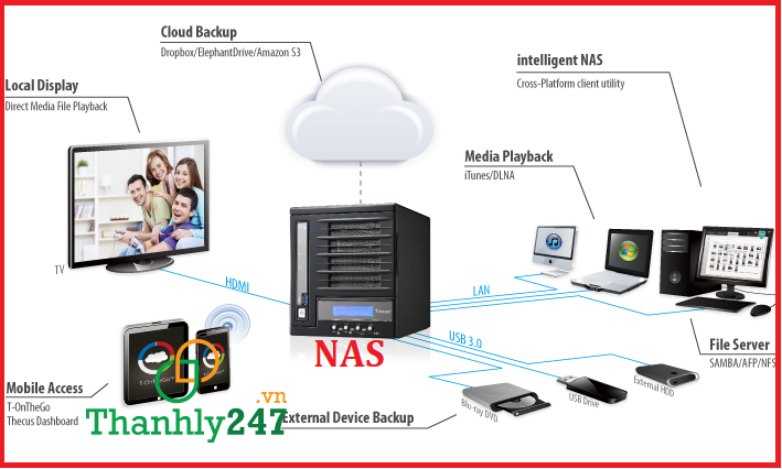 Thanh lý thiết bị lưu trữ NAS