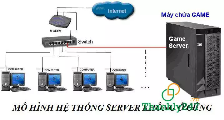 Cấu tạo của server phòng net Bootrom