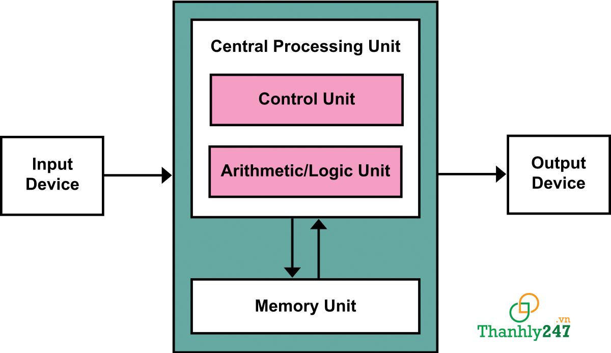 Thành phần – cấu tạo của CPU