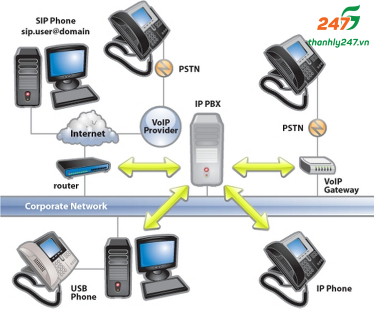 Phần cứng IP-PBX - Linh kiện Asterisk thanh lý