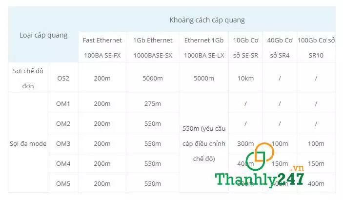 Khoảng cách giữa cáp quang singlemode và cáp quang Multimode