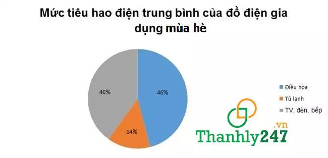 Dùng điều hòa có tốn điện không
