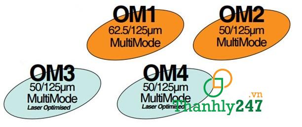 Các lọa cáp quang MutiMode khác nhau về kích thước lõi