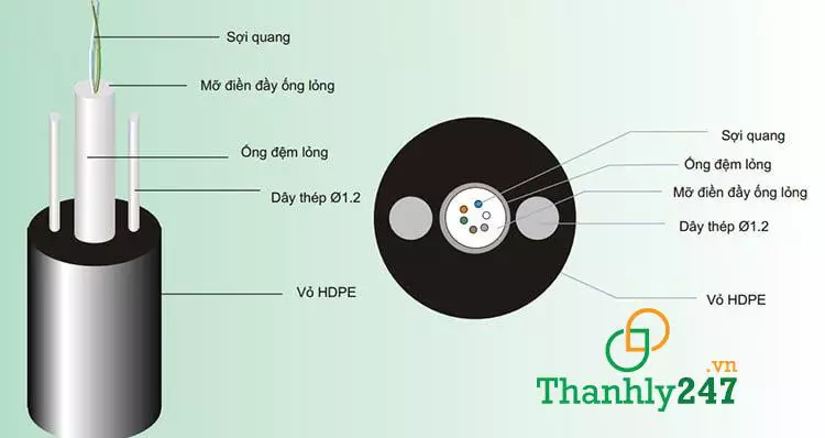 Cấu tạo của sợi cáp quang