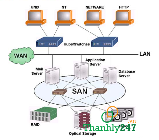 Hệ thống lưu trữ SAN và những ưu điểm