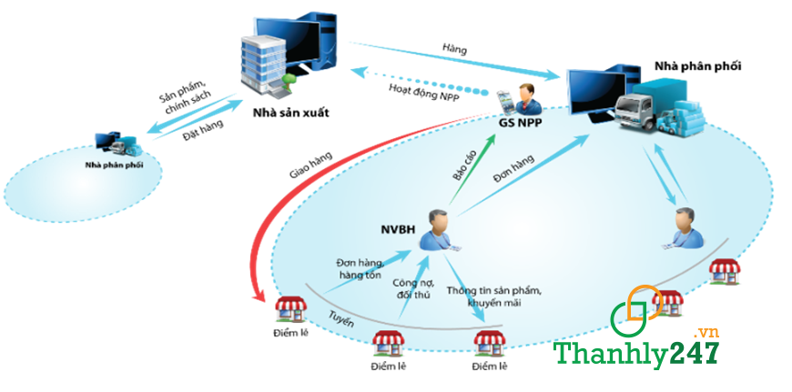 “Quyền lực” tối cao của nhà phân phối hàng tiêu dùng